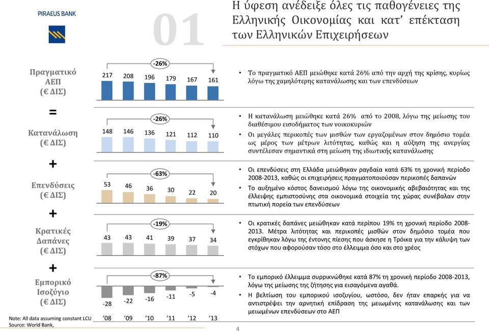 10 11 12 20 37 34-5 -4 13 4 Το πραγματικό ΑΕΠ μειώθηκε κατά 26% από την αρχή της κρίσης, κυρίως λόγω της χαμηλότερης κατανάλωσης και των επενδύσεων Η κατανάλωση μειώθηκε κατά 26% από το 2008, λόγω