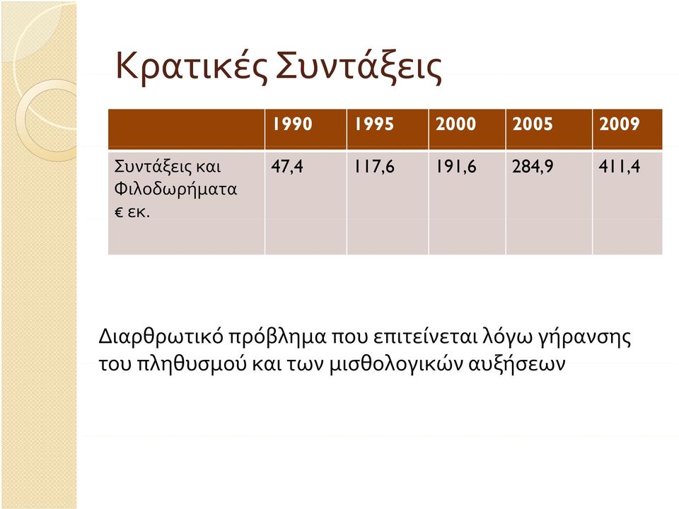 47,4 117,6 191,6 284,9 411,4 Διαρθρωτικό πρόβλημα