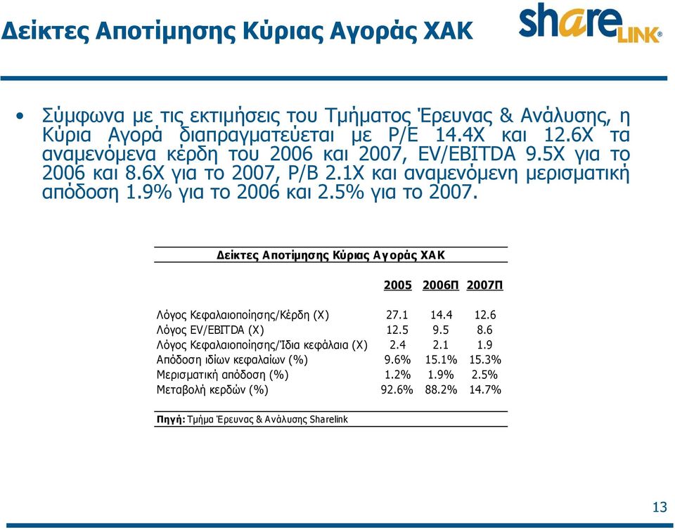 5% για το 2007. Δείκτες Αποτίμησης Κύριας Αγ οράς ΧΑΚ 2005 2006Π 2007Π Λόγος Κεφαλαιοποίησης/Κέρδη (Χ) 27.1 14.4 12.6 Λόγος EV/EBITDA (Χ) 12.5 9.5 8.