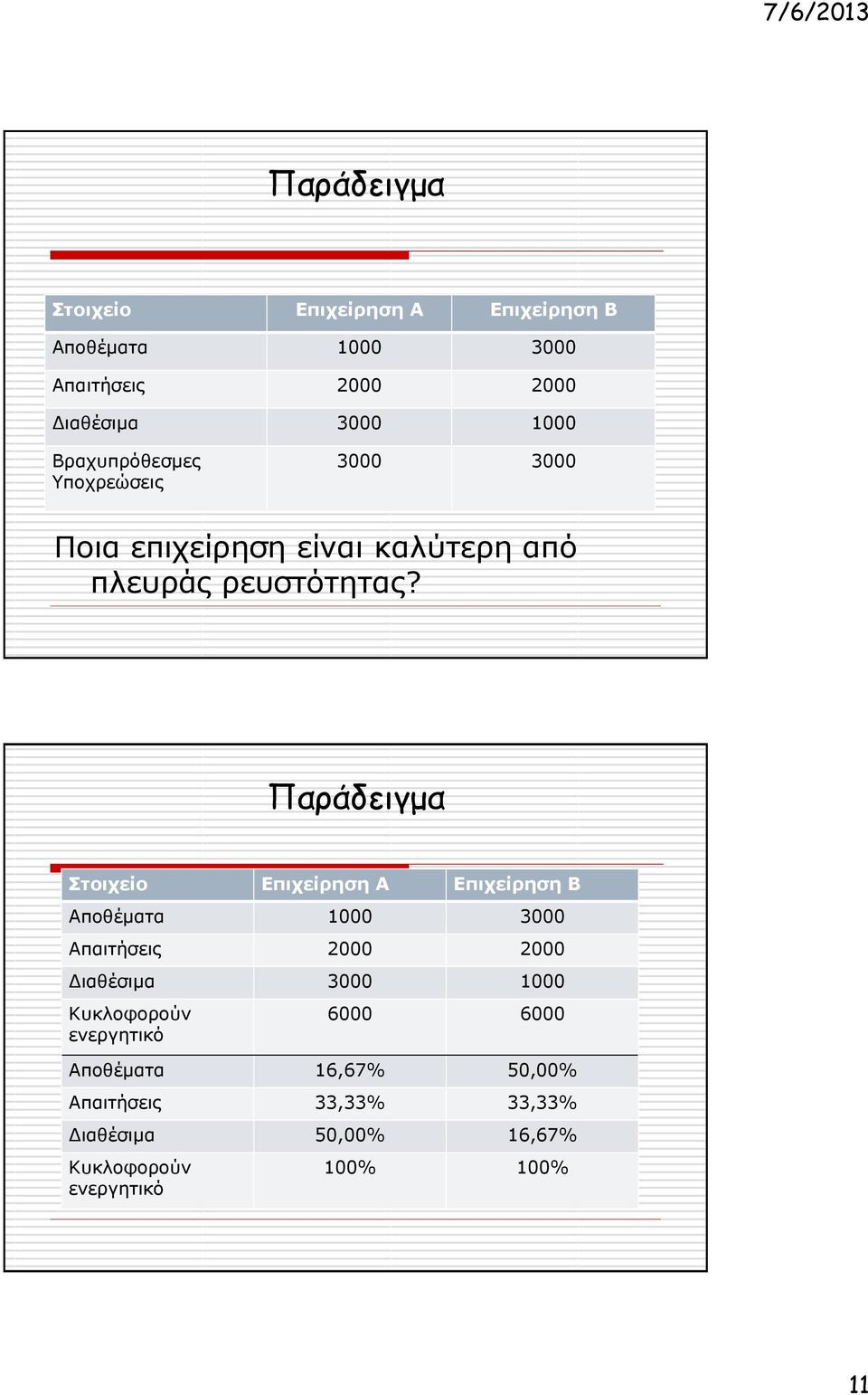 Κυκλοφορούν ενεργητικό 6000 6000 Αποθέματα 16,67% 50,00% Απαιτήσεις 33,33% 33,33% Διαθέσιμα 50,00% 16,67%