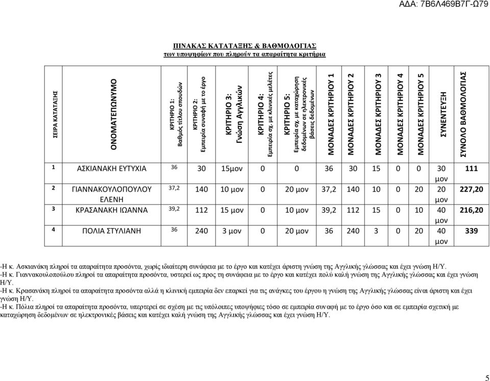 με καταχώρηση δεδομένων σε ηλεκτρονικές βάσεις δεδομένων ΜΟΝΑΔΕΣ ΚΡΙΤΗΡΙΟΥ 1 ΜΟΝΑΔΕΣ ΚΡΙΤΗΡΙΟΥ 2 ΜΟΝΑΔΕΣ ΚΡΙΤΗΡΙΟΥ 3 ΜΟΝΑΔΕΣ ΚΡΙΤΗΡΙΟΥ 4 ΜΟΝΑΔΕΣ ΚΡΙΤΗΡΙΟΥ 5 ΣΥΝΕΝΤΕΥΞΗ ΣΥΝΟΛΟ ΒΑΘΜΟΛΟΓΙΑΣ 1 ΑΣΚΙΑΝΑΚΗ