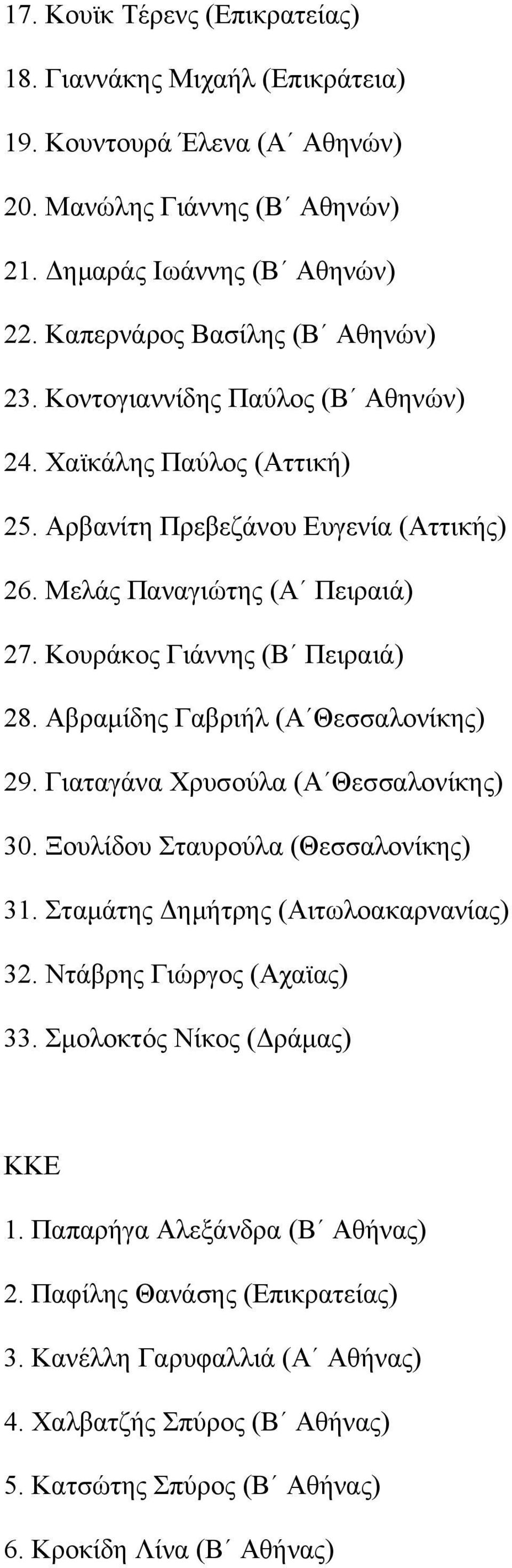 Κουράκος Γιάννης (Β Πειραιά) 28. Αβραμίδης Γαβριήλ (Α Θεσσαλονίκης) 29. Γιαταγάνα Χρυσούλα (Α Θεσσαλονίκης) 30. Ξουλίδου Σταυρούλα (Θεσσαλονίκης) 31. Σταμάτης Δημήτρης (Αιτωλοακαρνανίας) 32.