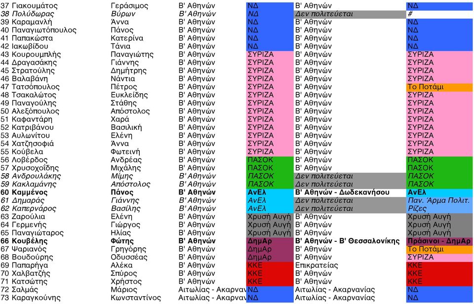 ΣΥΡΙΖΑ 45 Στρατούλης Δημήτρης Β' Αθηνών ΣΥΡΙΖΑ Β' Αθηνών ΣΥΡΙΖΑ 46 Βαλαβάνη Νάντια Β' Αθηνών ΣΥΡΙΖΑ Β' Αθηνών ΣΥΡΙΖΑ 47 Τατσόπουλος Πέτρος Β' Αθηνών ΣΥΡΙΖΑ Β' Αθηνών Το Ποτάμι 48 Τσακαλώτος Ευκλείδης