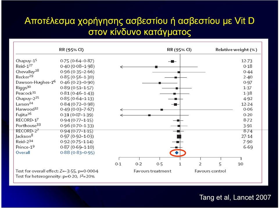 Vit D στον κίνδυνο