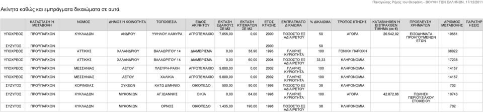 7.056,00 0,00 2000 ΠΟΣΟΣΤΟ ΕΞ ΑΔΙΑΙΡΕΤΟΥ ΣΥΖΥΓΟΣ ΠΡΟΫΠΑΡΧΟΝ 2000 50 ΥΠΟΧΡΕΟΣ ΠΡΟΫΠΑΡΧΟΝ ΑΤΤΙΚΗΣ ΧΑΛΑΝΔΡΙΟΥ ΒΑΛΑΩΡΙΤΟΥ 14 ΔΙΑΜΕΡΙΣΜΑ 0,00 58,90 1993 ΠΛΗΡΗΣ ΚΥΡΙΟΤΗΤΑ ΥΠΟΧΡΕΟΣ ΠΡΟΫΠΑΡΧΟΝ ΑΤΤΙΚΗΣ