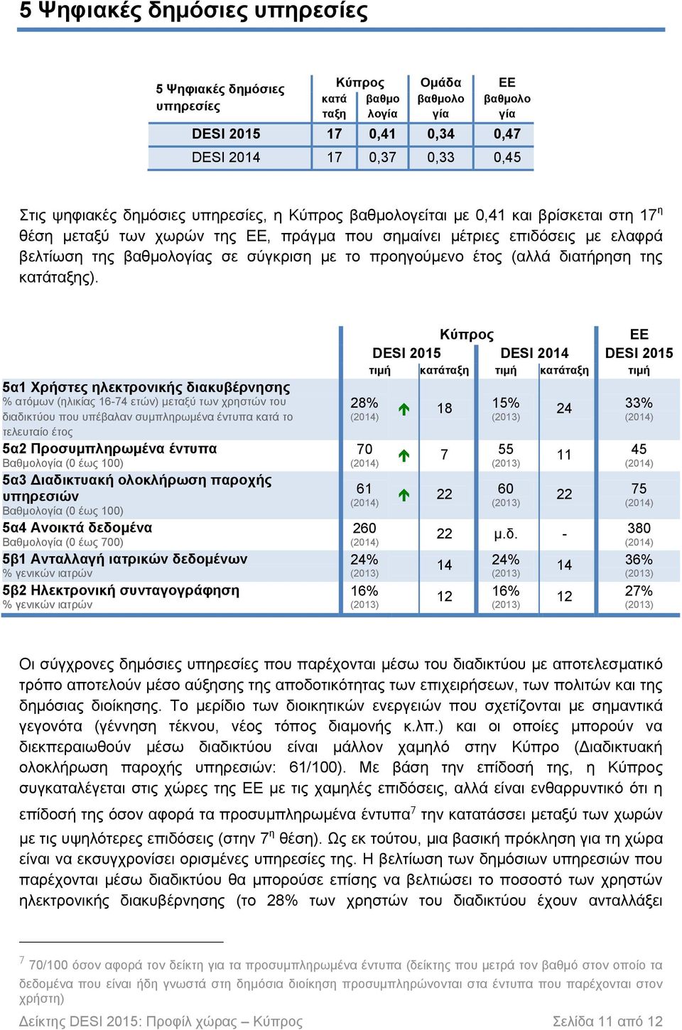 5α1 Χρήστες ηλεκτρονικής διακυβέρνησης % ατόμων (ηλικίας 16-74 ετών) μεταξύ των χρηστών του διαδικτύου που υπέβαλαν συμπληρωμένα έντυπα κατά το τελευταίο έτος 5α2 Προσυμπληρωμένα έντυπα Βαθμολο (0