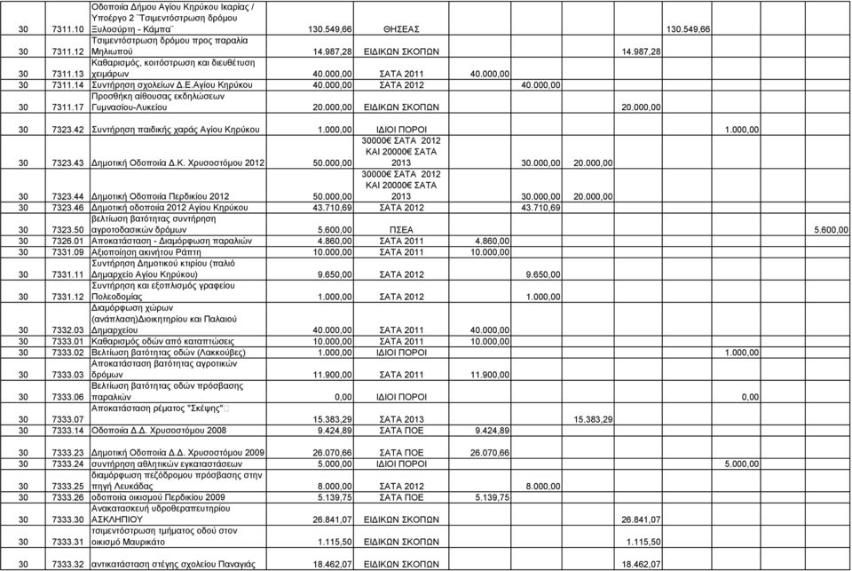 000,00 Προσθήκη αίθουσας εκδηλώσεων 30 7311.17 Γυμνασίου-Λυκείου 20.000,00 ΕΙΔΙΚΩΝ ΣΚΟΠΩΝ 20.000,00 30 7323.42 Συντήρηση παιδικής χαράς Αγίου Κηρύκου 1.000,00 ΙΔΙΟΙ ΠΟΡΟΙ 1.000,00 30 7323.43 Δημοτική Οδοποιία Δ.