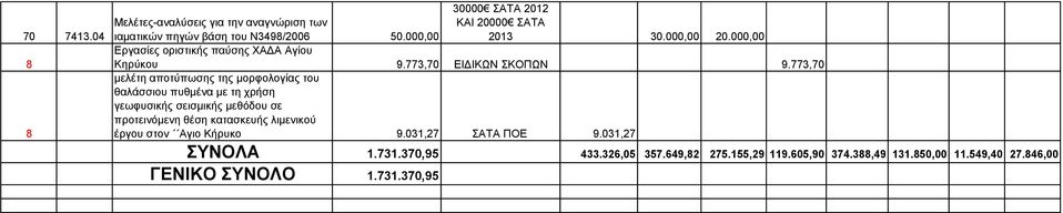 773,70 μελέτη αποτύπωσης της μορφολογίας του θαλάσσιου πυθμένα με τη χρήση γεωφυσικής σεισμικής μεθόδου σε προτεινόμενη θέση