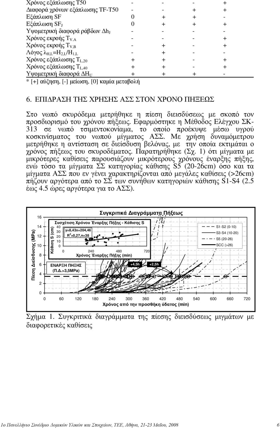 μεταβολή 6. ΕΠΙΔΡΑΣΗ ΤΗΣ ΧΡΗΣΗΣ ΑΣΣ ΣΤΟΝ ΧΡΟΝΟ ΠΗΞΕΩΣ Στο νωπό σκυρόδεμα μετρήθηκε η πίεση διεισδύσεως με σκοπό τον προσδιορισμό του χρόνου πήξεως.