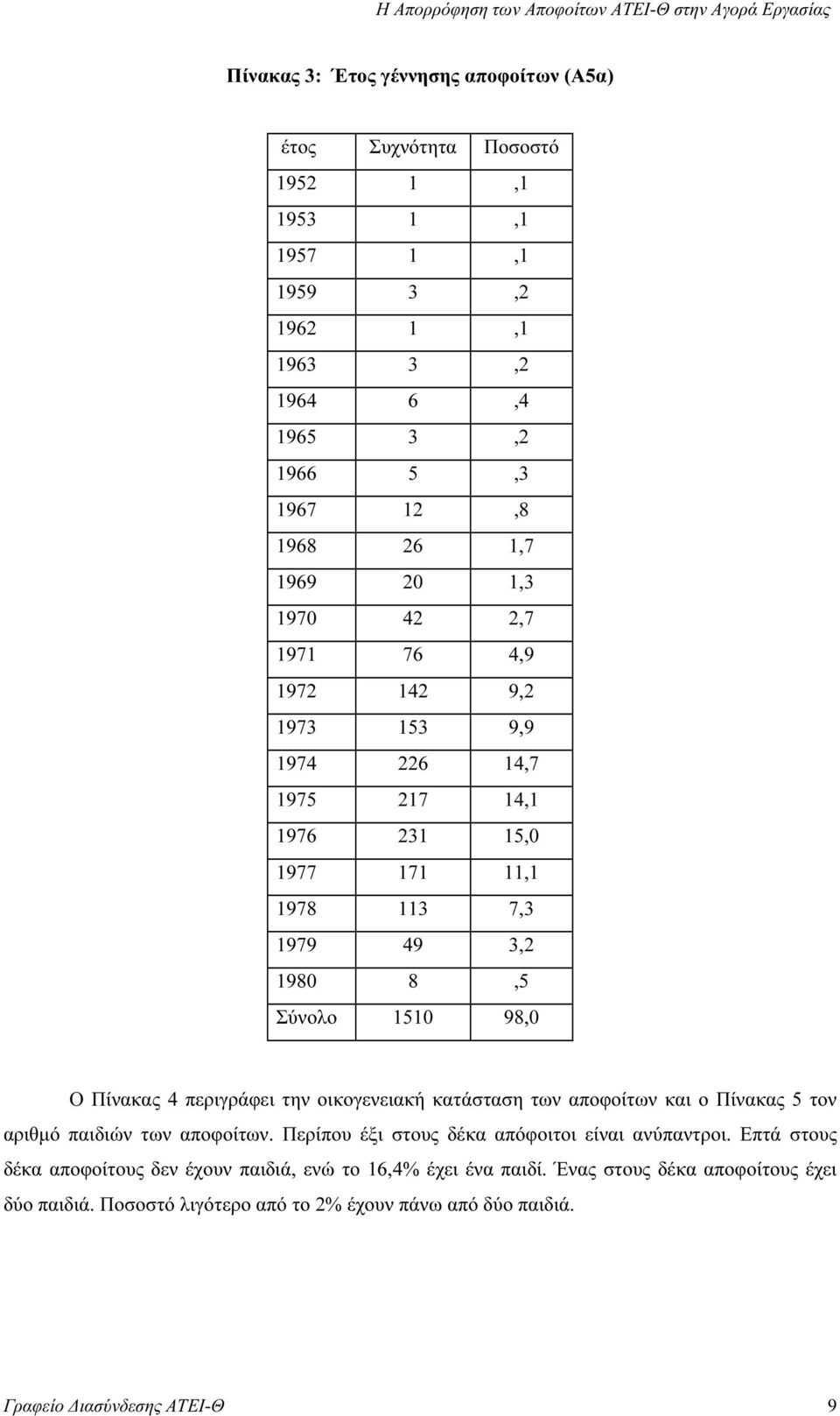 Σύνολο 1510 98,0 Ο Πίνακας 4 περιγράφει την οικογενειακή κατάσταση των αποφοίτων και ο Πίνακας 5 τον αριθµό παιδιών των αποφοίτων. Περίπου έξι στους δέκα απόφοιτοι είναι ανύπαντροι.