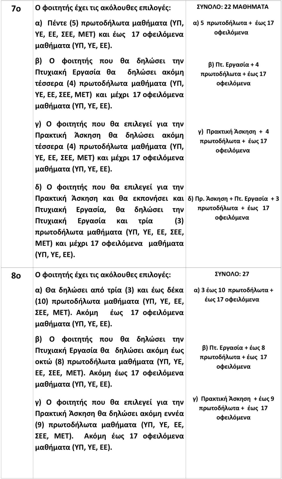 ΣΥΝΟΛΟ: 22 ΜΑΘΗΜΑΤΑ α) 5 β) Πτ.