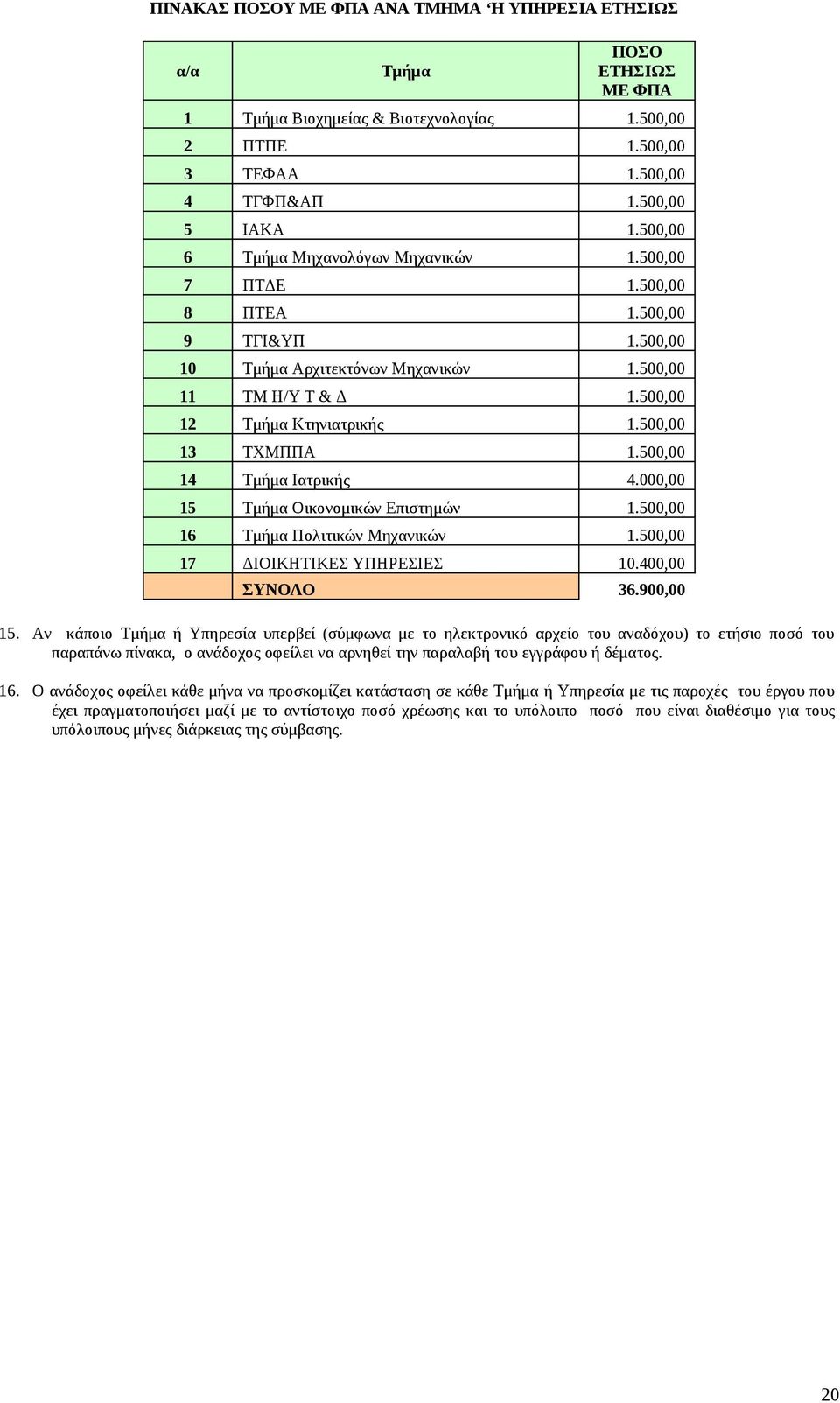 500,00 13 ΤΧΜΠΠΑ 1.500,00 14 Τμήμα Ιατρικής 4.000,00 15 Τμήμα Οικονομικών Επιστημών 1.500,00 16 Τμήμα Πολιτικών Μηχανικών 1.500,00 17 ΔΙΟΙΚΗΤΙΚΕΣ ΥΠΗΡΕΣΙΕΣ 10.400,00 ΣΥΝΟΛΟ 36.900,00 15.