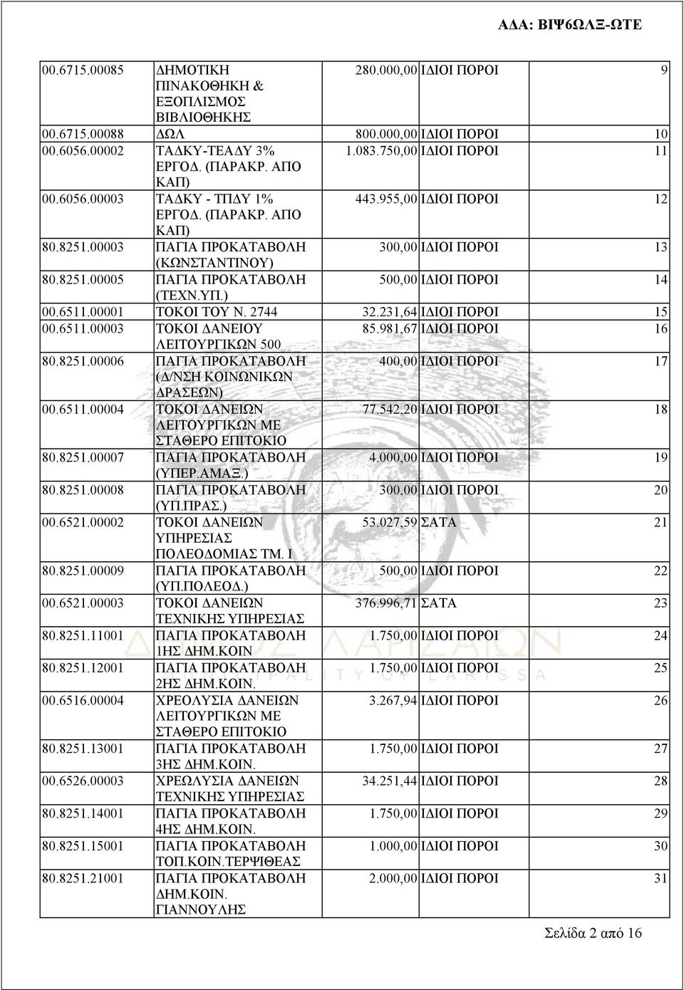 ΥΠ.) 00.6511.00001 ΤΟΚΟΙ ΤΟΥ Ν. 2744 32.231,64 ΙΔΙΟΙ ΠΟΡΟΙ 15 00.6511.00003 ΤΟΚΟΙ ΔΑΝΕΙΟΥ 85.981,67 ΙΔΙΟΙ ΠΟΡΟΙ 16 ΛΕΙΤΟΥΡΓΙΚΩΝ 500 80.8251.