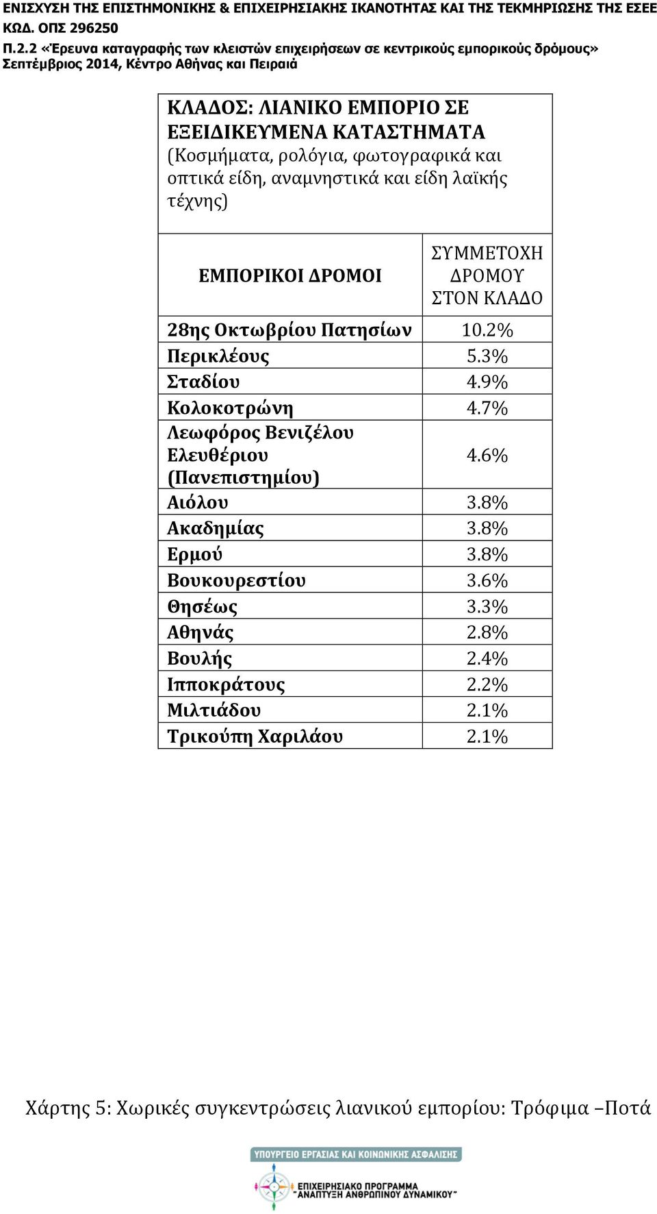 7% Λεωφόρος Βενιζέλου Ελευθέριου 4.6% (Πανεπιστημίου) Αιόλου 3.8% Ακαδημίας 3.8% Ερμού 3.8% Βουκουρεστίου 3.6% Θησέως 3.
