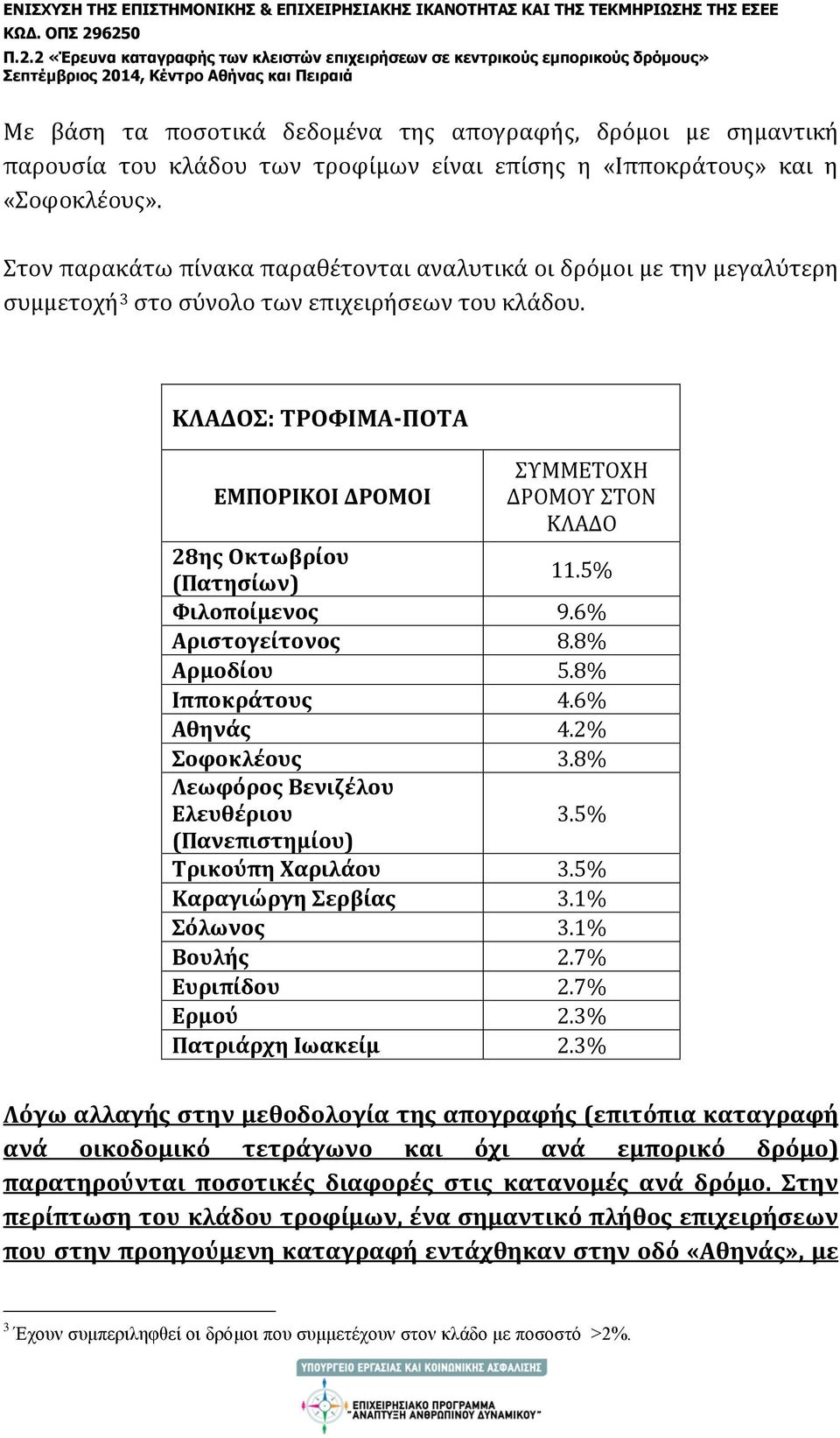 ΚΛΑΔΟΣ: ΤΡΟΦΙΜΑ-ΠΟΤΑ ΣΥΜΜΕΤΟΧΗ ΕΜΠΟΡΙΚΟΙ ΔΡΟΜΟΙ ΔΡΟΜΟΥ ΣΤΟΝ ΚΛΑΔΟ 28ης Οκτωβρίου (Πατησίων) 11.5% Φιλοποίμενος 9.6% Αριστογείτονος 8.8% Αρμοδίου 5.8% Ιπποκράτους 4.6% Αθηνάς 4.2% Σοφοκλέους 3.