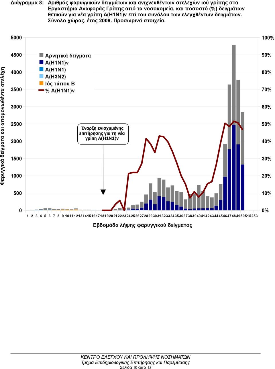 5 1% Φαρυγγικά δείγματα και απομονωθέντα στελέχη 45 4 35 3 25 2 15 1 Αρνητικά δείγματα A(H1N1)v A(H1N1) A(H3N2) Ιός τύπου Β % Α(Η1Ν1)ν Έναρξη ενισχυμένης
