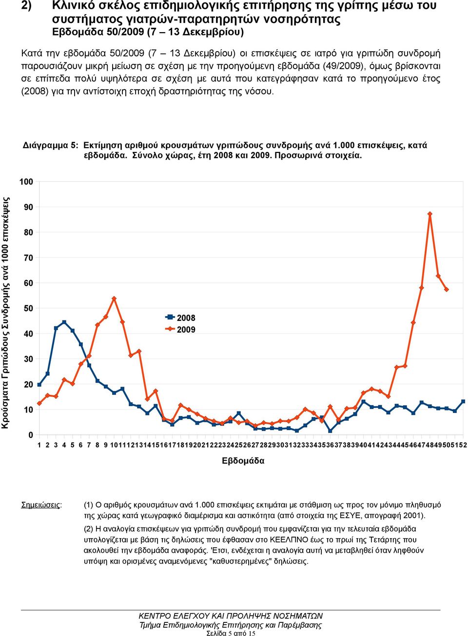 (28) για την αντίστοιχη εποχή δραστηριότητας της νόσου. Διάγραμμα 5: Εκτίμηση αριθμού κρουσμάτων γριπώδους συνδρομής ανά 1. επισκέψεις, κατά εβδομάδα. Σύνολο χώρας, έτη 28 και 29. Προσωρινά στοιχεία.