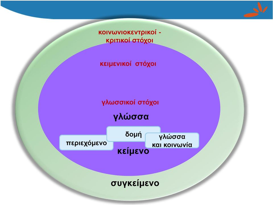 γλωσσικοί στόχοι γλώσσα