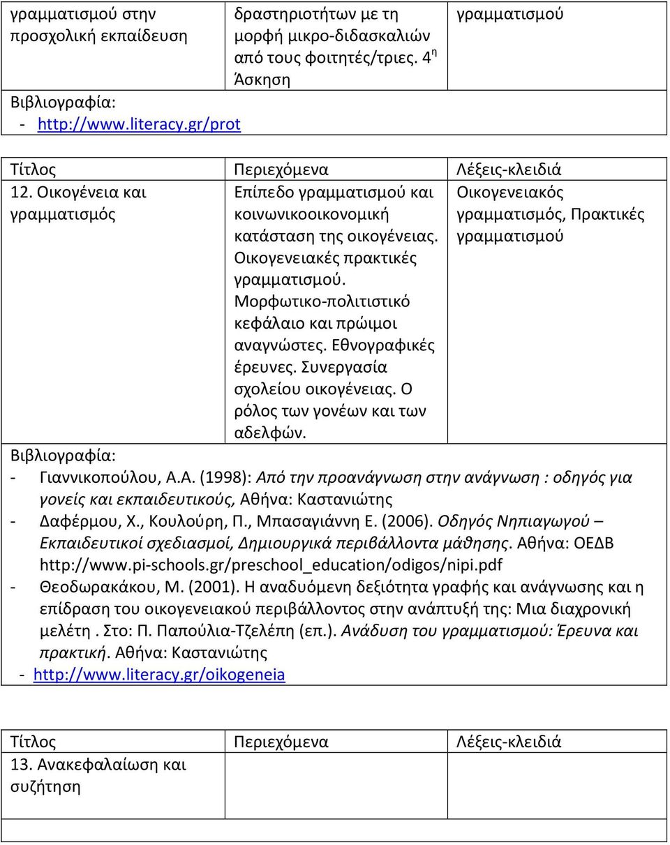 Εθνογραφικές έρευνες. Συνεργασία σχολείου οικογένειας. Ο ρόλος των γονέων και των αδελφών. Οικογενειακός γραμματισμός, Πρακτικές γραμματισμού - Δαφέρμου, Χ., Κουλούρη, Π., Μπασαγιάννη Ε. (2006).