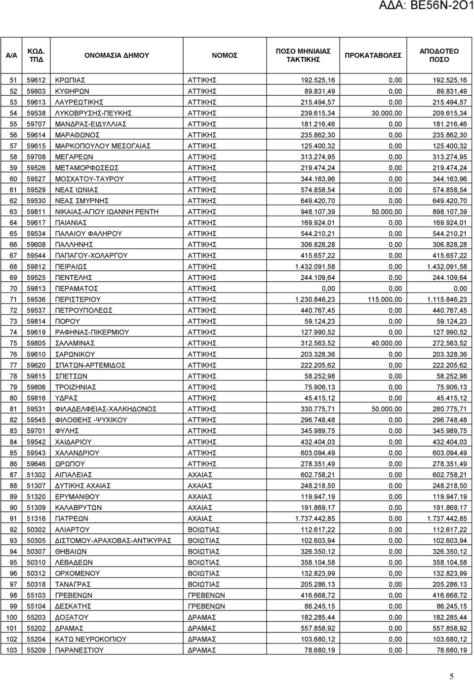 400,32 0,00 125.400,32 58 59708 ΜΕΓΑΡΕΩΝ ΑΤΤΙΚΗΣ 313.274,95 0,00 313.274,95 59 59526 ΜΕΤΑΜΟΡΦΩΣΕΩΣ ΑΤΤΙΚΗΣ 219.474,24 0,00 219.474,24 60 59527 ΜΟΣΧΑΤΟΥ-ΤΑΥΡΟΥ ΑΤΤΙΚΗΣ 344.163,96 0,00 344.