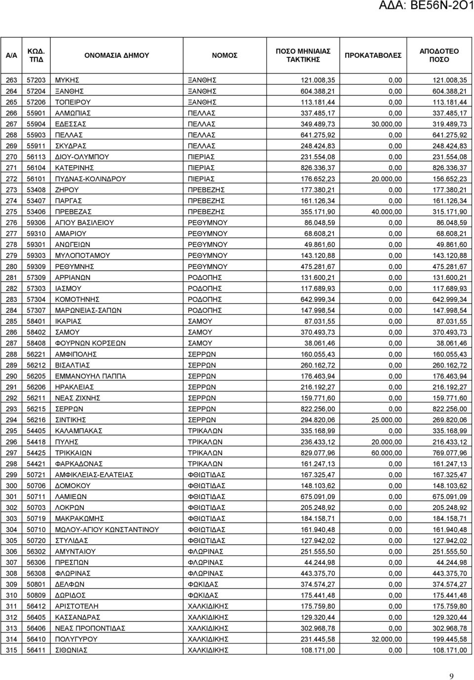 424,83 270 56113 ΔΙΟΥ-ΟΛΥΜΠΟΥ ΠΙΕΡΙΑΣ 231.554,08 0,00 231.554,08 271 56104 ΚΑΤΕΡΙΝΗΣ ΠΙΕΡΙΑΣ 826.336,37 0,00 826.336,37 272 56101 ΠΥΔΝΑΣ-ΚΟΛΙΝΔΡΟΥ ΠΙΕΡΙΑΣ 176.652,23 20.000,00 156.