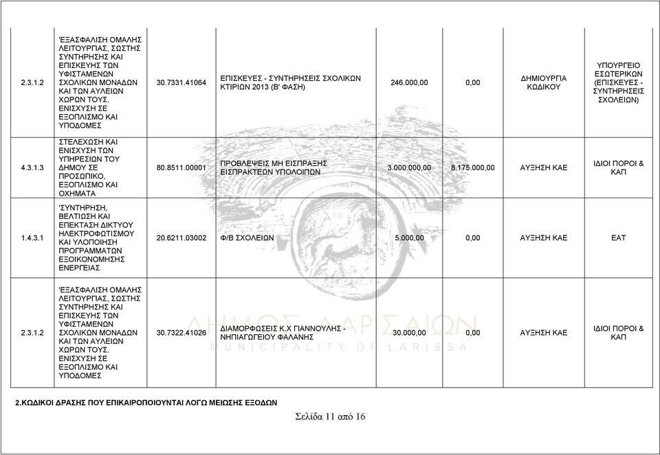 000,00 ΑΥΞΗΣΗ ΚΑΕ 1.4.3.1 'ΣΥΝΤΗΡΗΣΗ, ΒΕΛΤΙΩΣΗ ΚΑΙ ΕΠΕΚΤΑΣΗ ΔΙΚΤΥΟΥ ΗΛΕΚΤΡΟΦΩΤΙΣΜΟΥ ΚΑΙ ΥΛΟΠΟΙΗΣΗ ΠΡΟΓΡΑΜΜΑΤΩΝ ΕΞΟΙΚΟΝΟΜΗΣΗΣ ΕΝΕΡΓΕΙΑΣ 20.6211.03002 Φ/Β ΣΧΟΛΕΙΩΝ 5.000,00 0,00 ΑΥΞΗΣΗ ΚΑΕ ΕΑΤ 2.3.1.2 'ΕΞΑΣΦΑΛΙΣΗ ΟΜΑΛΗΣ ΛΕΙΤΟΥΡΓΙΑΣ, ΣΩΣΤΗΣ ΣΥΝΤΗΡΗΣΗΣ ΚΑΙ ΕΠΙΣΚΕΥΗΣ ΤΩΝ ΥΦΙΣΤΑΜΕΝΩΝ ΣΧΟΛΙΚΩΝ ΜΟΝΑΔΩΝ ΚΑΙ ΤΩΝ ΑΥΛΕΙΩΝ ΧΩΡΩΝ ΤΟΥΣ.