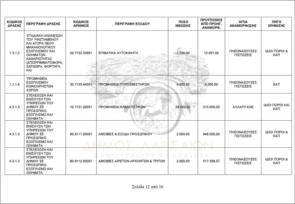 30001 ΕΠΙΒΑΤΙΚΑ ΑΥΤΟΚΙΝΗΤΑ 1.700,00 12.001,00 1.1.1.8 'ΠΡΟΜΗΘΕΙΑ ΕΞΟΠΛΙΣΜΟΥ ΚΟΙΝΟΧΡΗΣΤΩΝ ΧΩΡΩΝ 30.7135.44001 ΠΡΟΜΗΘΕΙΑ ΠΥΡΟΣΒΕΣΤΗΡΩΝ 4.900,00 5.000,00 ΕΑΤ 10.7131.
