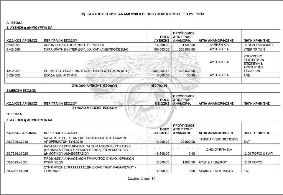 001 ΕΠΙΣΚΕΥΕΣ ΣΧΟΛΕΙΩΝ- (ΔΤΕ) 331.202,45 313.630,00 ΣΥΝΤΗΡΗΣΗ ΣΧΟΛΕΙΩΝ 0129.002 ΕΣΟΔΑ ΔΕΗ ΑΠΌ Φ/Β 5.000,00 30,28 ΑΥΞΗΣΗ Κ.Α ΑΠΕ 2.ΜΕΙΩΣΗ ΕΣΟΔΩΝ ΚΩΔΙΚΟΣ ΑΡΙΘΜΟΣ ΣΥΝΟΛΟ ΑΥΞΗΣΗΣ ΕΣΟΔΩΝ 450.
