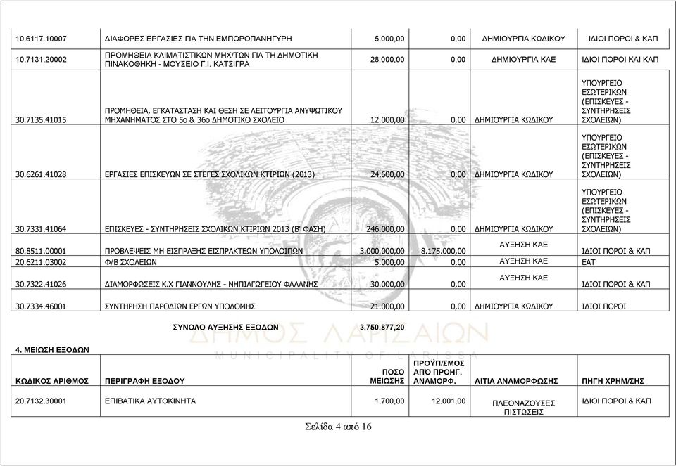 6261.41028 ΕΡΓΑΣΙΕΣ ΕΠΙΣΚΕΥΩΝ ΣΕ ΣΤΕΓΕΣ ΣΧΟΛΙΚΩΝ ΚΤΙΡΙΩΝ (2013) 24.600,00 0,00 30.7331.41064 ΕΠΙΣΚΕΥΕΣ - ΣΥΝΤΗΡΗΣΕΙΣ ΣΧΟΛΙΚΩΝ ΚΤΙΡΙΩΝ 2013 (Β' ΦΑΣΗ) 246.