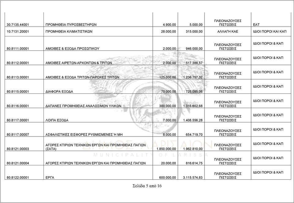 095,06 80.8116.00001 ΔΑΠΑΝΕΣ ΠΡΟΜΗΘΕΙΑΣ ΑΝΑΛΩΣΙΜΩΝ ΥΛΙΚΩΝ 300.000,00 1.316.602,68 80.8117.00001 ΛΟΙΠΑ ΕΞΟΔΑ 7.000,00 1.408.556,28 80.8117.00007 ΑΣΦΑΛΙΣΤΙΚΕΣ ΕΙΣΦΟΡΕΣ ΡΥΘΜΙΣΜΕΝΕΣ Ή ΜΗ 8.000,00 654.