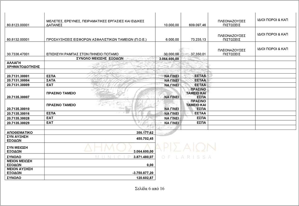 7135.30007 ΠΡΑΣΙΝΟ ΤΑΜΕΙΟ ΝΑ ΓΙΝΕΙ ΠΡΑΣΙΝΟ ΤΑΜΕΙΟ ΚΑΙ ΕΣΠΑ 20.7135.30010 ΠΡΑΣΙΝΟ ΤΑΜΕΙΟ ΝΑ ΓΙΝΕΙ ΠΡΑΣΙΝΟ ΤΑΜΕΙΟ ΚΑΙ ΕΣΠΑ 20.7135.30016 ΕΣΠΑ ΝΑ ΓΙΝΕΙ ΕΕΤΑΑ 20.7135.30028 ΕΑΤ ΝΑ ΓΙΝΕΙ ΕΣΠΑ 20.7135.30029 ΕΑΤ ΝΑ ΓΙΝΕΙ ΕΣΠΑ ΑΠΟΘΕΜΑΤΙΚΟ 356.