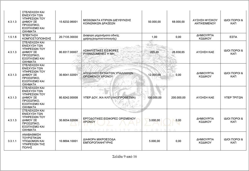 ΥΠΑΛΛΗΛΩΝ ΟΡΙΣΜΕΝΟΥ ΧΡΟΝΟΥ 50.000,00 68.000,00 1,00 0,00 ΑΥΞΗΣΗ ΦΥΣΙΚΟΥ ΑΝΤΙΚΕΙΜΕΝΟΥ 205,20 26.838,65 ΑΥΞΗΣΗ ΚΑΕ 12.000,00 0,00 ΕΣΠΑ 80.8242.