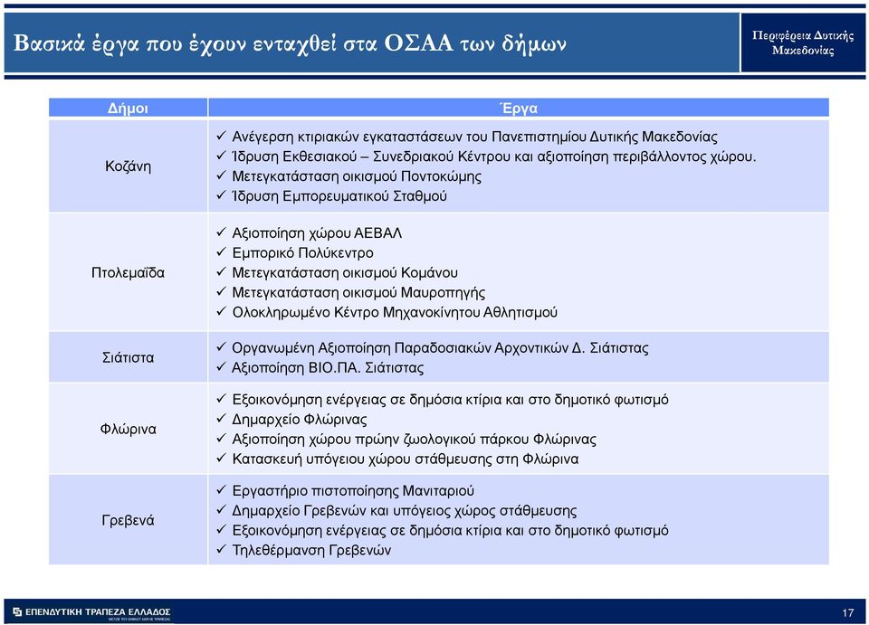 Μετεγκατάσταση οικισµού Ποντοκώµης Ίδρυση Εµπορευµατικού Σταθµού Αξιοποίηση χώρου ΑΕΒΑΛ Εµπορικό Πολύκεντρο Μετεγκατάσταση οικισµού Κοµάνου Μετεγκατάσταση οικισµού Μαυροπηγής Ολοκληρωµένο Κέντρο