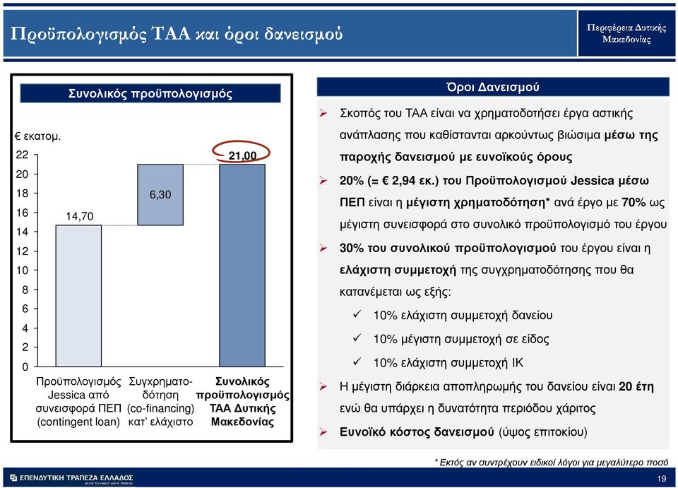 προϋπολογισµός ΤΑΑ υτικής Όροι ανεισµού Σκοπός του ΤΑΑ είναι να χρηµατοδοτήσει έργα αστικής ανάπλασης που καθίστανται αρκούντως βιώσιµα µέσω της παροχής δανεισµού µε ευνοϊκούς όρους 20% (= 2,94 εκ.