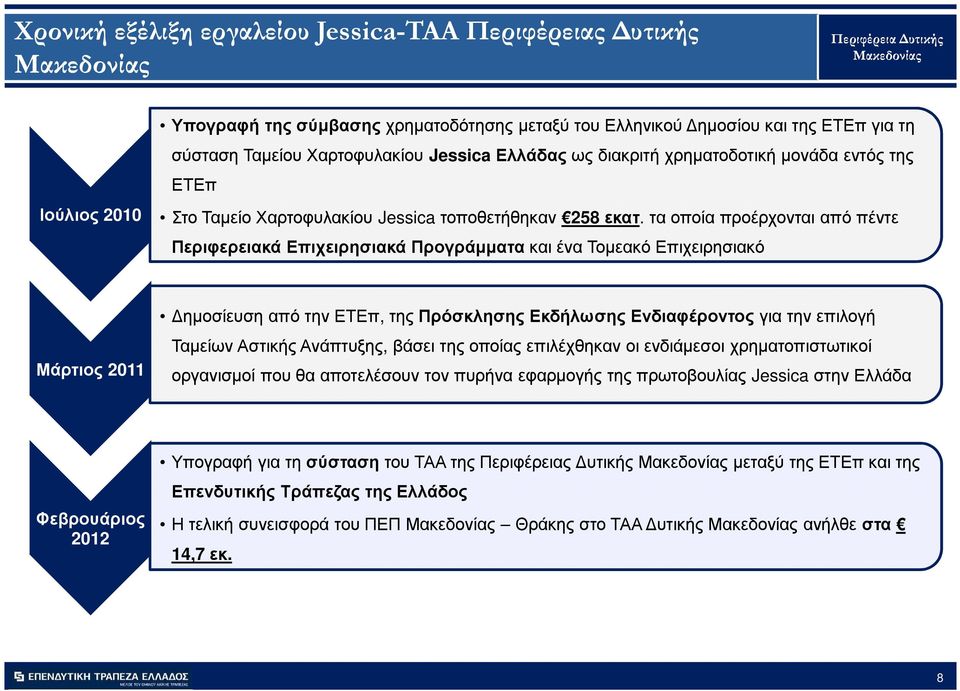 τα οποία προέρχονται από πέντε Περιφερειακά Επιχειρησιακά Προγράµµατα και ένα Τοµεακό Επιχειρησιακό Μάρτιος 2011 ηµοσίευση από την ΕΤΕπ, της Πρόσκλησης Εκδήλωσης Ενδιαφέροντος για την επιλογή Ταµείων