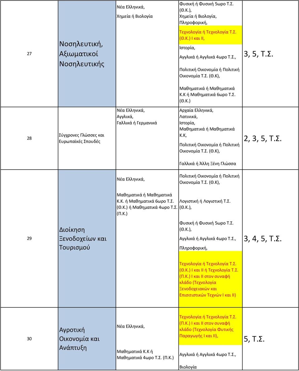 Κ.) Ι και ΙΙ ή Τεχνολογία (Π.Κ.) Ι και ΙΙ στον συναφή κλάδο (Τεχνολογία Ξενοδοχειακών και Επισιτιστικών Τεχνών Ι και ΙΙ) 30 Αγροτική Οικονομία και Ανάπτυξη Μαθηματικά Κ.