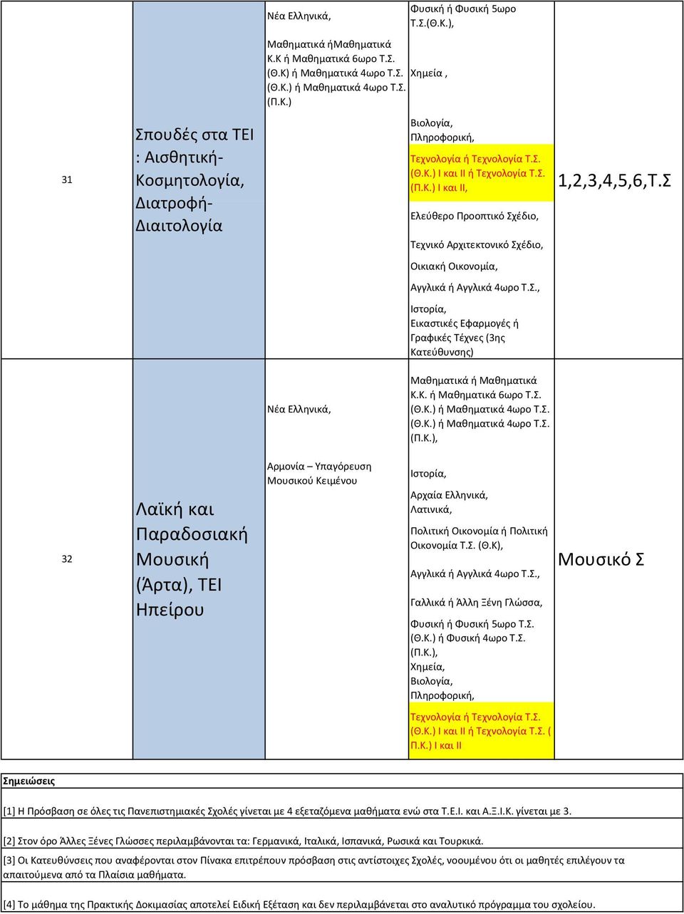 Κ.) ή Μαθηματικά 4ωρο (Θ.Κ.) ή Μαθηματικά 4ωρο 32 Λαϊκή και Παραδοσιακή Μουσική (Άρτα), ΤΕΙ Ηπείρου Αρμονία Υπαγόρευση Μουσικού Κειμένου Γαλλικά ή Άλλη Ξένη, (Θ.Κ.) ή Φυσική 4ωρο Μουσικό Σ (Θ.Κ.) Ι και ΙΙ ή Τεχνολογία ( Π.