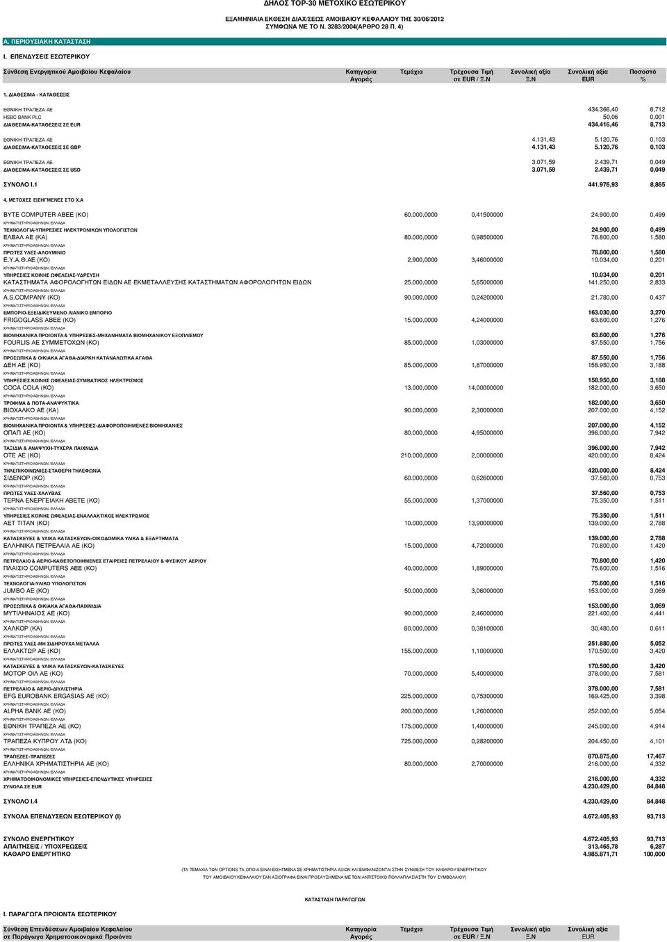 ΙΑΘΕΣΙΜΑ - ΚΑΤΑΘΕΣΕΙΣ ΕΘΝΙΚΗ ΤΡΑΠΕΖΑ ΑΕ 434.366,40 8,712 HSBC BANK PLC 50,06 0,001 ΙΑΘΕΣΙΜΑ-ΚΑΤΑΘΕΣΕΙΣ ΣΕ EUR 434.416,46 8,713 ΕΘΝΙΚΗ ΤΡΑΠΕΖΑ ΑΕ 4.131,43 5.120,76 0,103 ΙΑΘΕΣΙΜΑ-ΚΑΤΑΘΕΣΕΙΣ ΣΕ GBP 4.