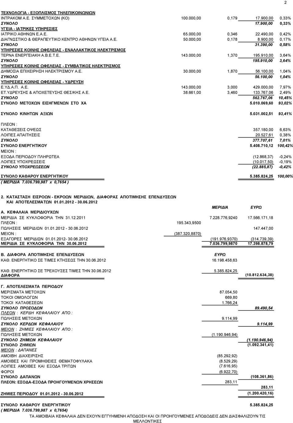 000,00 1,370 195.910,00 3,64% ΣΥΝΟΛΟ 195.910,00 3,64% ΥΠΗΡΕΣIΕΣ ΚΟΙΝΗΣ ΩΦΕΛΕΙΑΣ - ΣΥΜΒΑΤΙΚΟΣ ΗΛΕΚΤΡΙΣΜΟΣ ΗΜΟΣΙΑ ΕΠΙΧΕΙΡΗΣΗ ΗΛΕΚΤΡΙΣΜΟΥ Α.Ε. 30.000,00 1,870 56.100,00 1,04% ΣΥΝΟΛΟ 56.