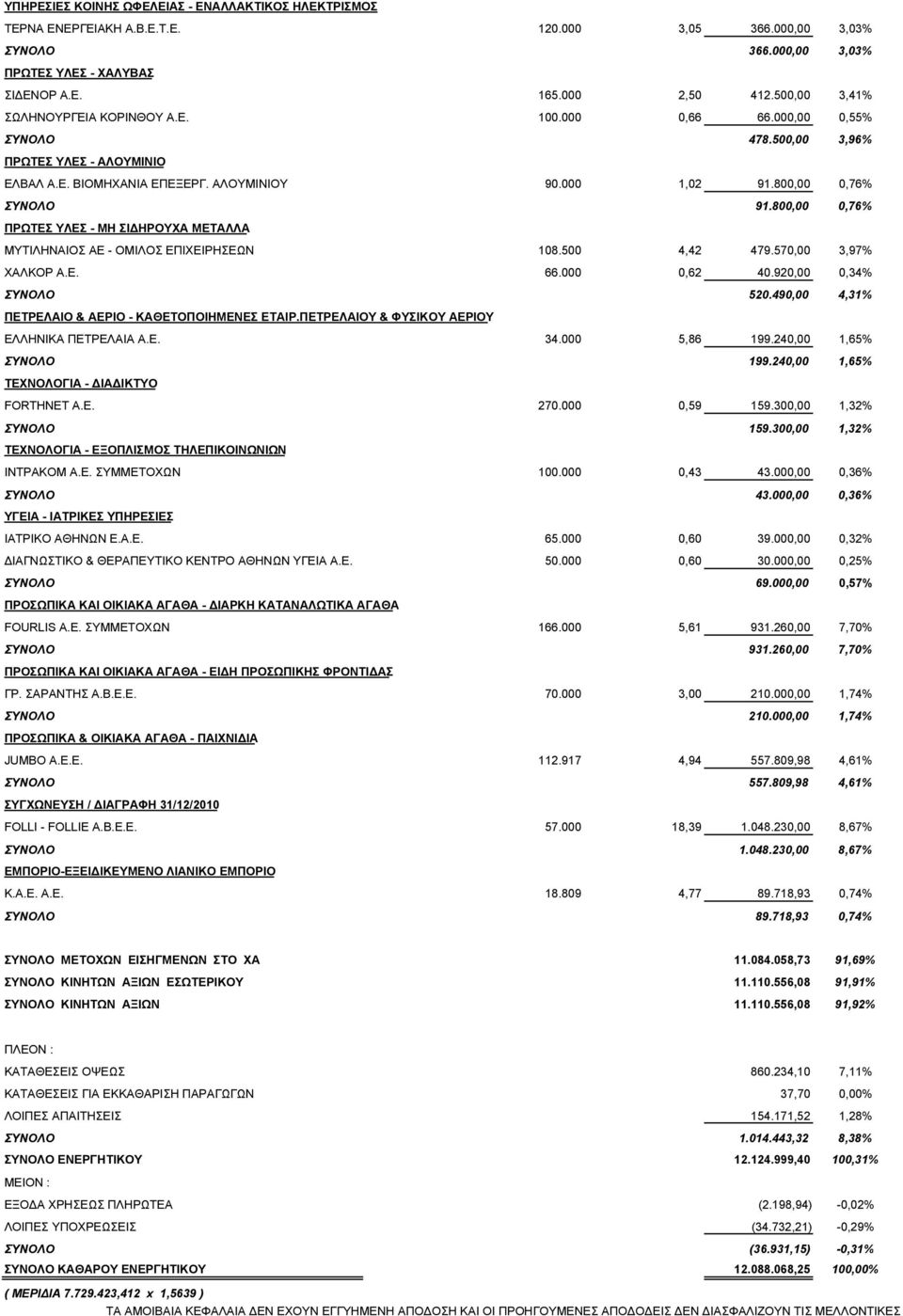 800,00 0,76% ΠΡΩΤΕΣ ΥΛΕΣ - ΜΗ ΣΙ ΗΡΟΥΧΑ ΜΕΤΑΛΛΑ ΜΥΤΙΛΗΝΑΙΟΣ ΑΕ - ΟΜΙΛΟΣ ΕΠΙΧΕΙΡΗΣΕΩΝ 108.500 4,42 479.570,00 3,97% ΧΑΛΚΟΡ Α.Ε. 66.000 0,62 40.920,00 0,34% ΣΥΝΟΛΟ 520.