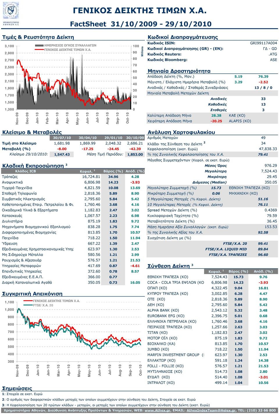38 ΚΑΕ (ΚΟ) Χειρότερη Απόδοση Μήνα -2.25 ALAPIS (ΚΟ).ATG ASE 3/7/1 3/4/1 29/1/1 3/1/9 Αριθμός Μετοχών 49 Τιμή στο Κλείσιμο 1,681.98 1,869.99 2,48.32 2,686.