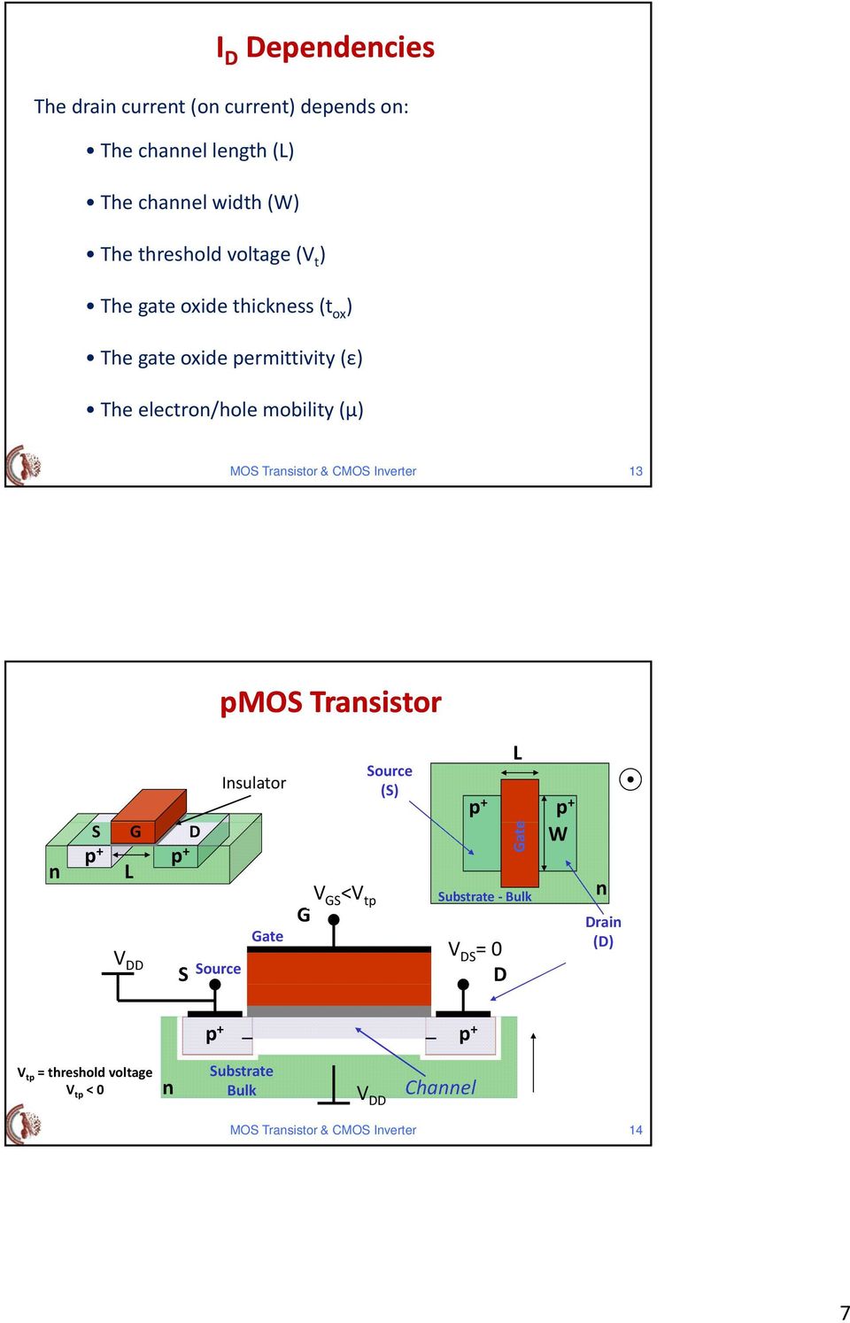 CMOS Iverter 13 pmos Trasistor Isulator S G p + L p + S Gate Source V GS V <V0 tp G Source (S) L p + p + V S 0 Gate