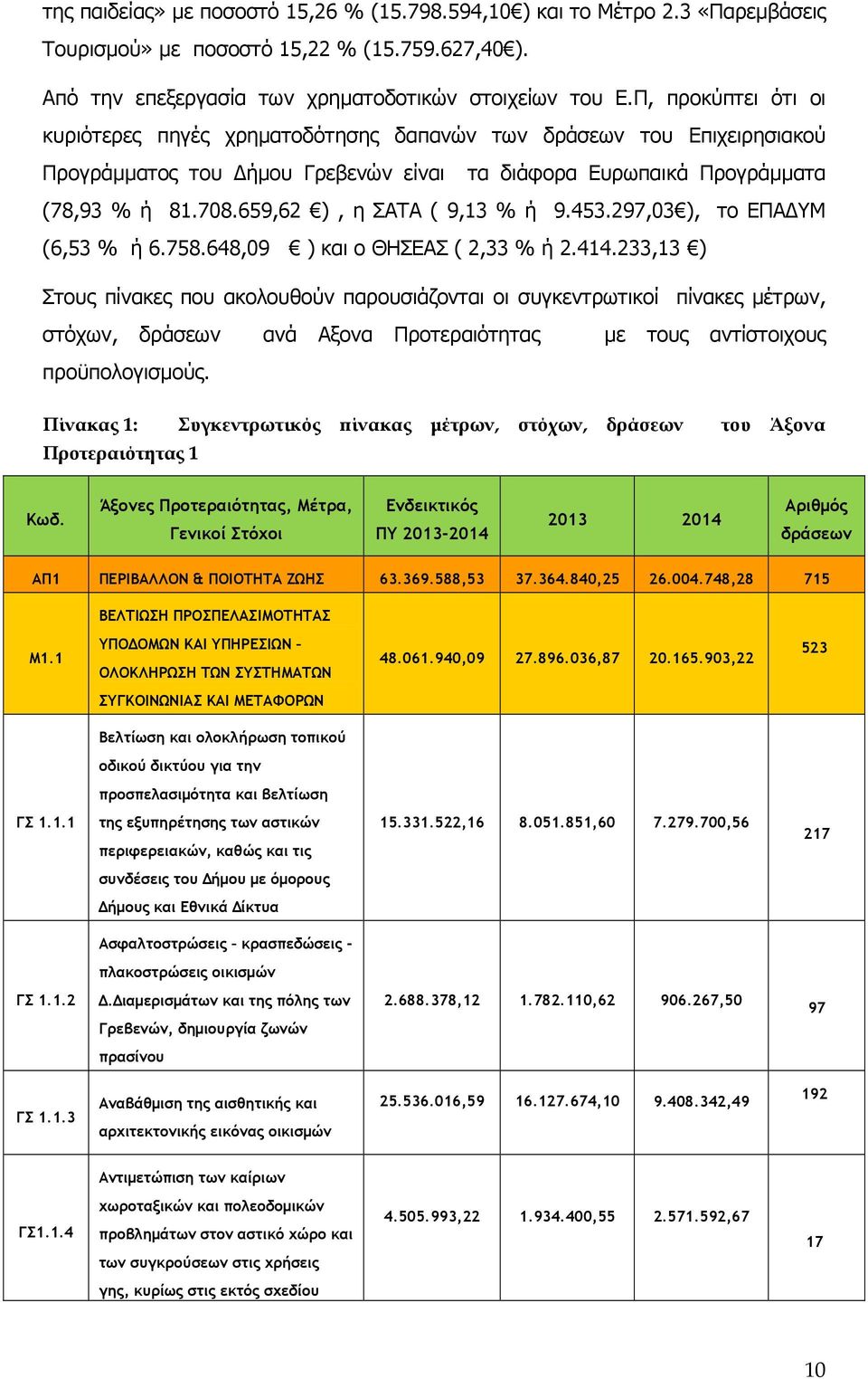 659,62 ), η ΣΑΤΑ ( 9,13 % ή 9.453.297,03 ), το ΕΠΑ ΥΜ (6,53 % ή 6.758.648,09 ) και ο ΘΗΣΕΑΣ ( 2,33 % ή 2.414.