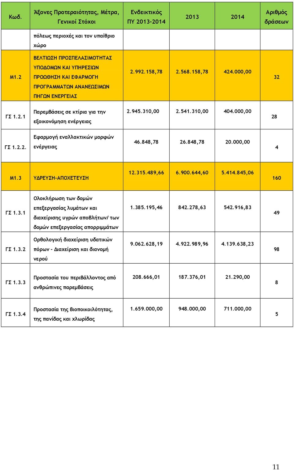 310,00 2.541.310,00 404.000,00 28 ΓΣ 1.2.2. Εφαρµογή εναλλακτικών µορφών ενέργειας 46.848,78 26.848,78 20.000,00 4 Μ1.3 Υ ΡΕΥΣΗ-ΑΠΟΧΕΤΕΥΣΗ 12.315.489,66 6.900.644,60 5.414.