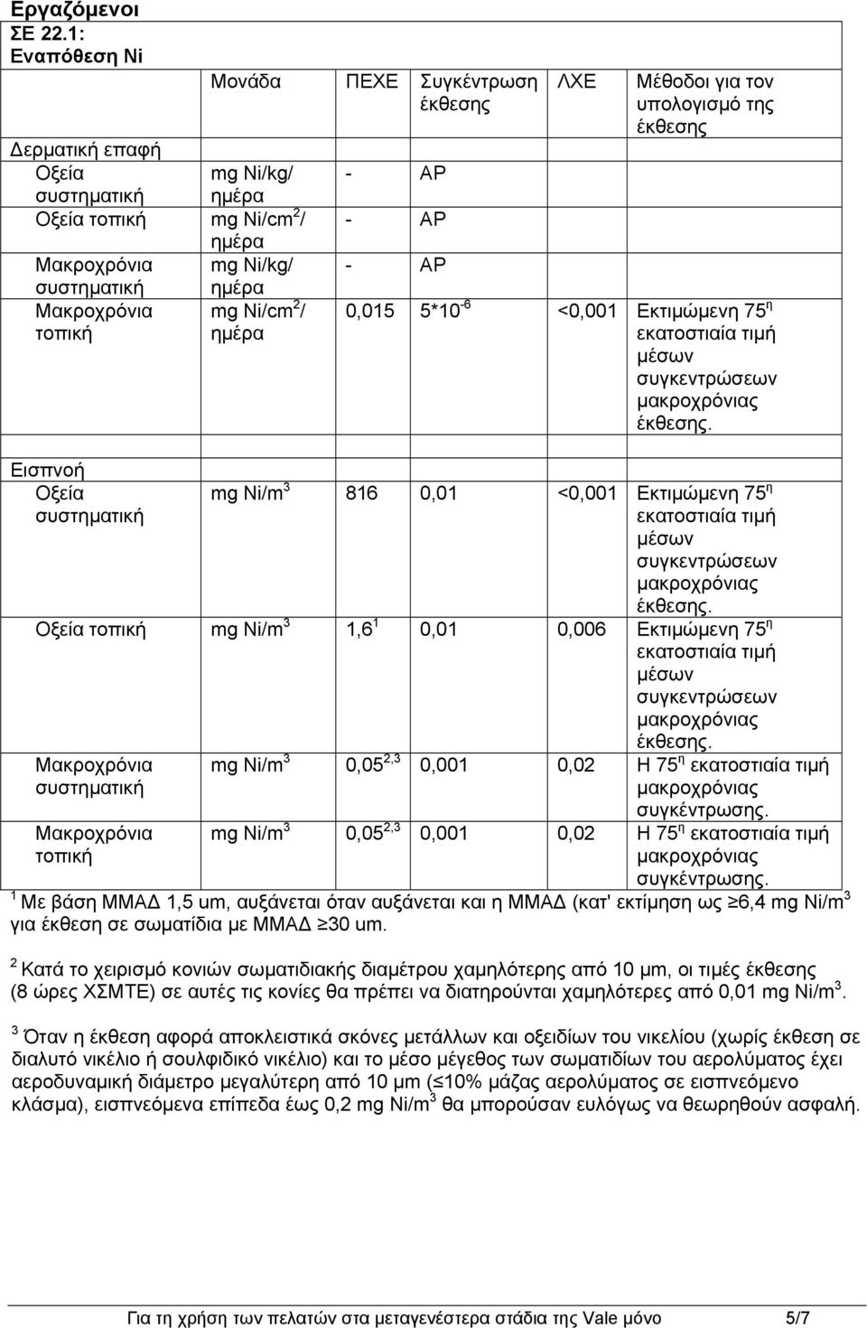 816 0,01 <0,001 Εκτιμώμενη 75 η Ni/m 3 1,6 1 0,01 0,006 Εκτιμώμενη 75 η Ni/m 3 0,05 2,3 0,001 0,02 Η 75 η Ni/m 3 0,05 2,3 0,001 0,02 Η 75 η 1 Με βάση ΜΜΑΔ 1,5 um, αυξάνεται όταν αυξάνεται και η ΜΜΑΔ