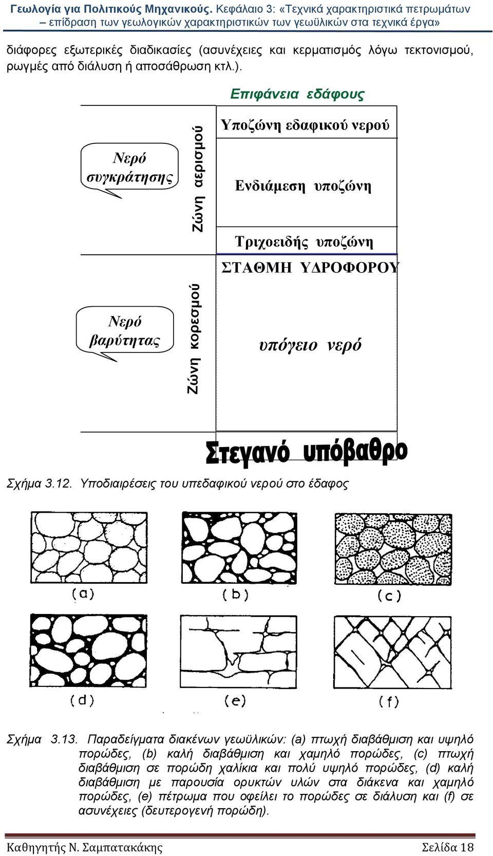 Επιφάνεια εδάφους Υποζώνη εδαφικού νερού Νερό συγκράτησης Ενδιάμεση υποζώνη Τριχοειδής υποζώνη ΣΤΑΘΜΗ ΥΔΡΟΦΟΡΟΥ Νερό βαρύτητας Ζώνη κορεσμού υπόγειο νερό Σχήμα 3.12.