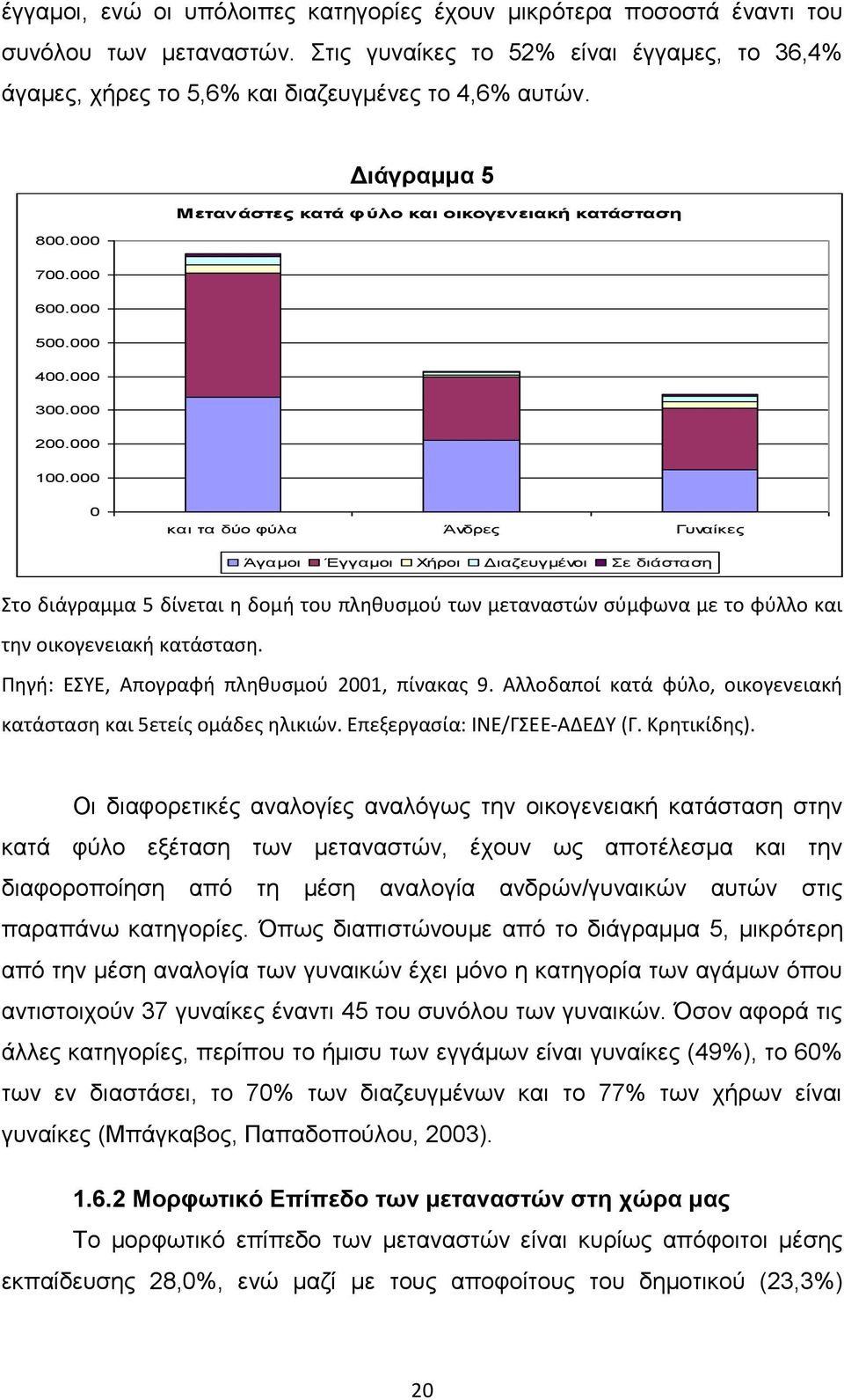 000 0 και ηα δύο θύλα Άνδρες Γσναίκες Άγαμοι Έγγαμοι Υήροι Γιαδεσγμένοι ε διάζηαζε Στο διάγραμμα 5 δίνεται η δομή του πληθυςμοφ των μεταναςτών ςφμφωνα με το φφλλο και την οικογενειακή κατάςταςη.