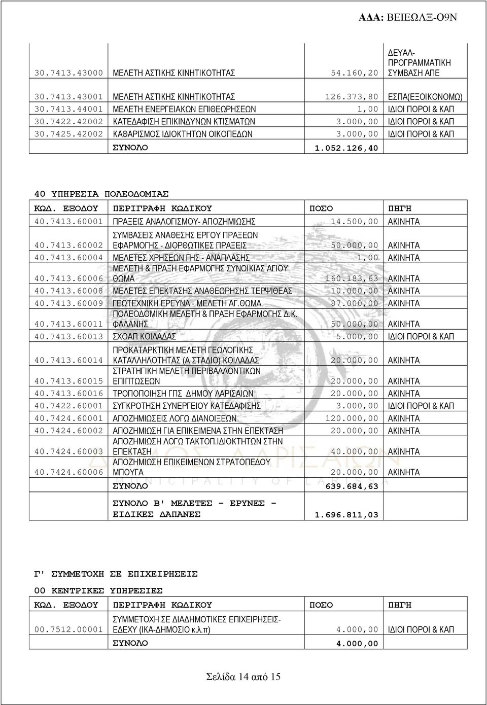 60001 ΠΡΑΞΕΙΣ ΑΝΑΛΟΓΙΣΜΟΥ- ΑΠΟΖΗΜΙΩΣΗΣ 14.500,00 ΑΚΙΝΗΤΑ ΣΥΜΒΑΣΕΙΣ ΑΝΑΘΕΣΗΣ ΕΡΓΟΥ ΠΡΑΞΕΩΝ 40.7413.60002 ΕΦΑΡΜΟΓΗΣ - ΔΙΟΡΘΩΤΙΚΕΣ ΠΡΑΞΕΙΣ 50.000,00 ΑΚΙΝΗΤΑ 40.7413.60004 ΜΕΛΕΤΕΣ ΧΡΗΣΕΩΝ ΓΗΣ - ΑΝΑΠΛΑΣΗΣ 1,00 ΑΚΙΝΗΤΑ ΜΕΛΕΤΗ & ΠΡΑΞΗ ΕΦΑΡΜΟΓΗΣ ΣΥΝΟΙΚΙΑΣ ΑΓΙΟΥ 40.