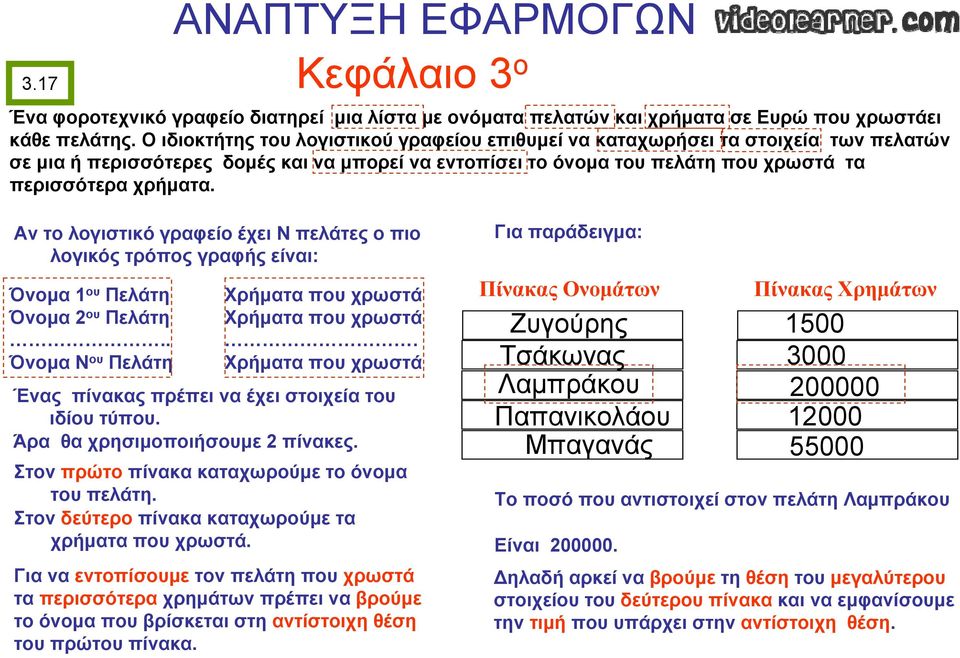 Αν το λογιστικό γραφείο έχει Ν πελάτες ο πιο λογικός τρόπος γραφής είναι: Όνομα 1 ου Πελάτη Όνομα 2 ου Πελάτη.. Όνομα Ν ου Πελάτη Χρήματα που χρωστά Χρήματα που χρωστά.