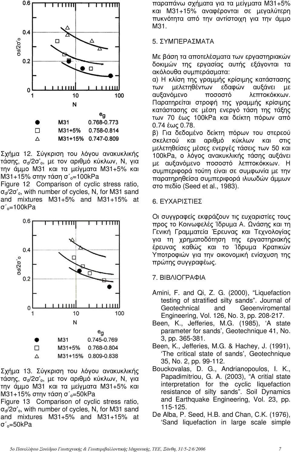 ο, with number of cycles, N, for M31 sand and mixtures M31+5% and M31+15% at σ ο=1kpa Με βάση τα αποτελέσµατα των εργαστηριακών δοκιµών της εργασίας αυτής εξάγονται τα ακόλουθα συµπεράσµατα: α) Η